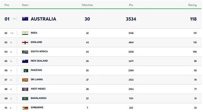 ICC Test Rankings 2024 11zon