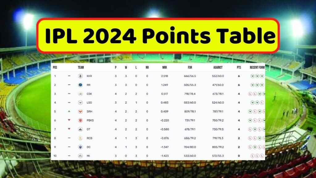 IPL 2024 Points Table: नीचे से पहले नंबर पर है मुंबई इंडियंस, पॉइंट्स टेबल में देखे आपकी टीम का स्थान