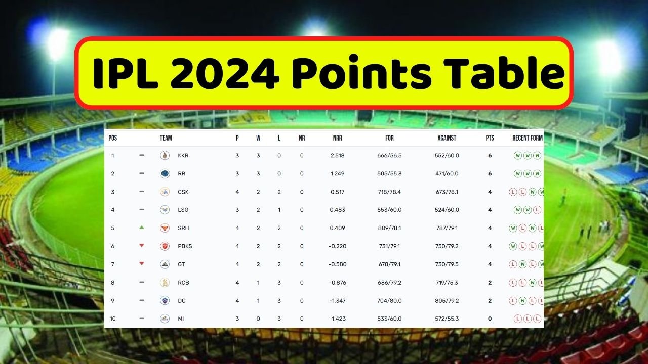 Ipl 2024 Points Table नीचे से पहले नंबर पर है मुंबई इंडियंस पॉइंट्स