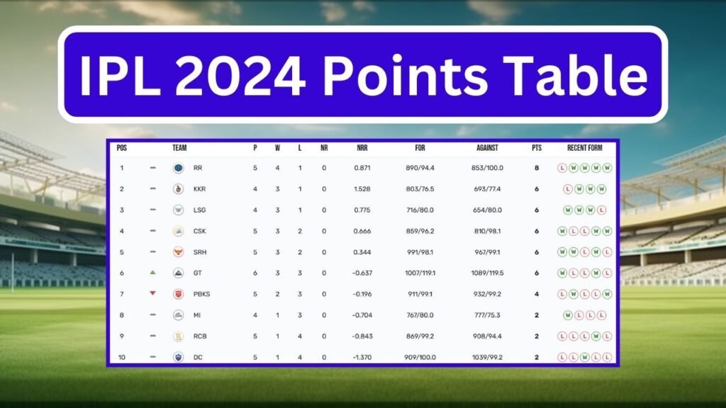 IPL 2024 Points Table: हार के बाद भी पहले स्थान पर है राजस्थान रॉयल्स, देखे आपकी फेवरेट टीम पॉइंट्स टेबल में कहा है